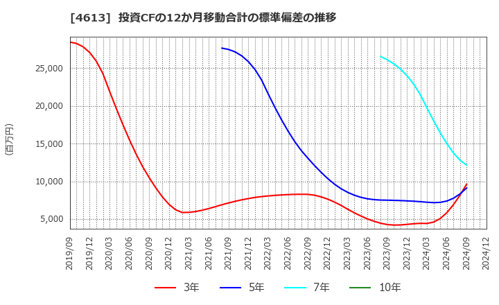 4613 関西ペイント(株): 投資CFの12か月移動合計の標準偏差の推移