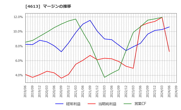 4613 関西ペイント(株): マージンの推移