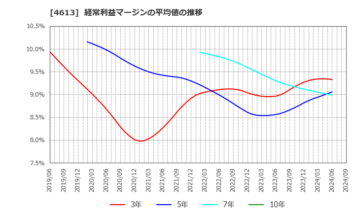 4613 関西ペイント(株): 経常利益マージンの平均値の推移