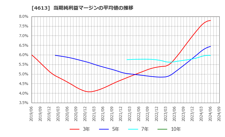 4613 関西ペイント(株): 当期純利益マージンの平均値の推移