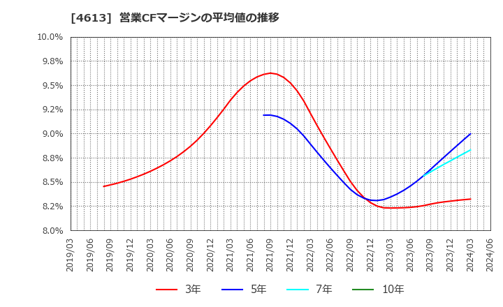 4613 関西ペイント(株): 営業CFマージンの平均値の推移