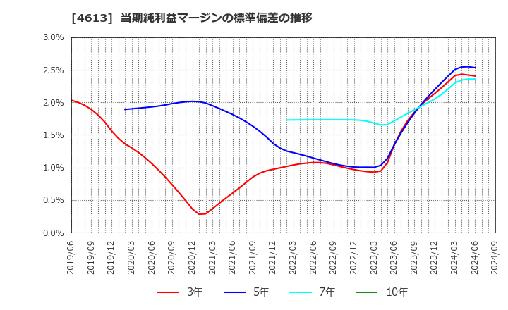 4613 関西ペイント(株): 当期純利益マージンの標準偏差の推移