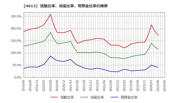 4613 関西ペイント(株): 流動比率、当座比率、現預金比率の推移