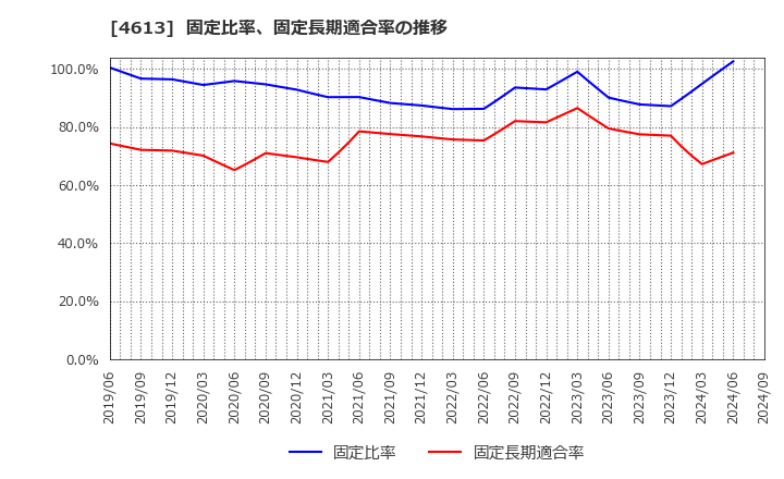 4613 関西ペイント(株): 固定比率、固定長期適合率の推移