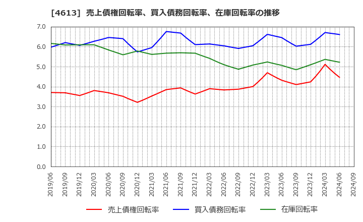 4613 関西ペイント(株): 売上債権回転率、買入債務回転率、在庫回転率の推移