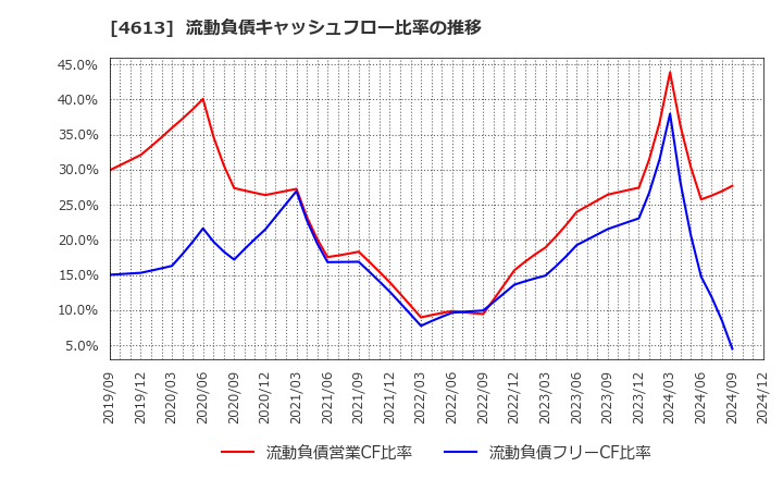 4613 関西ペイント(株): 流動負債キャッシュフロー比率の推移