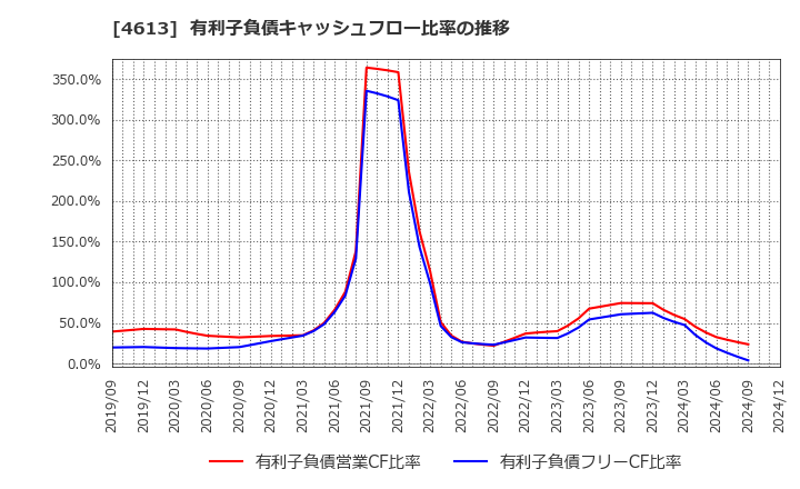 4613 関西ペイント(株): 有利子負債キャッシュフロー比率の推移