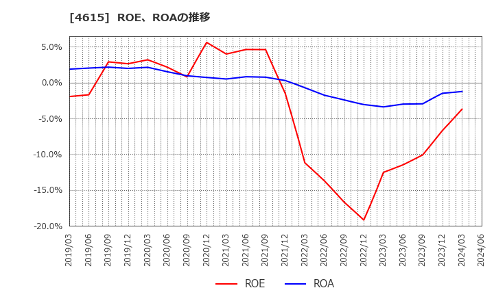4615 神東塗料(株): ROE、ROAの推移