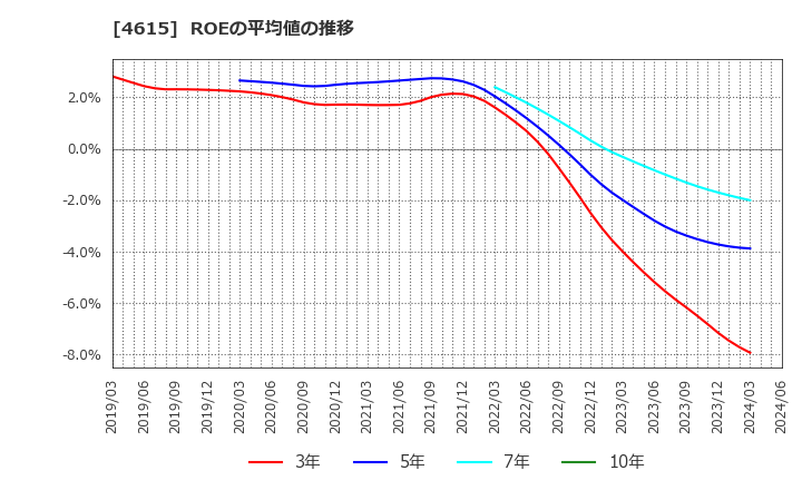 4615 神東塗料(株): ROEの平均値の推移