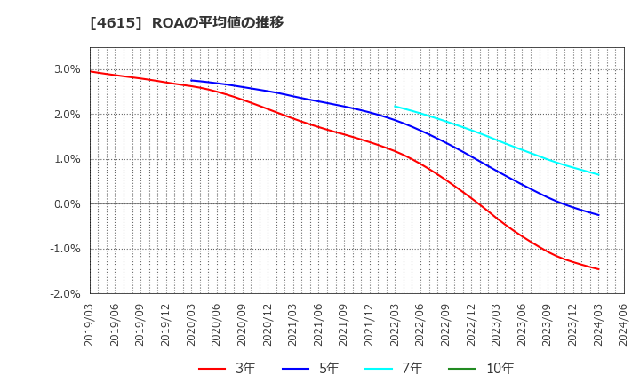 4615 神東塗料(株): ROAの平均値の推移