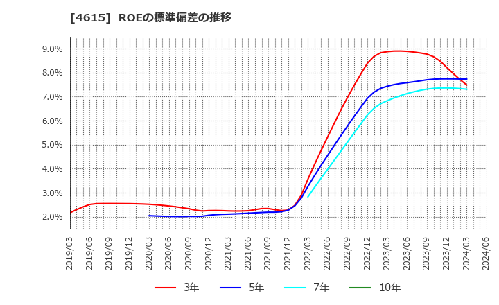 4615 神東塗料(株): ROEの標準偏差の推移
