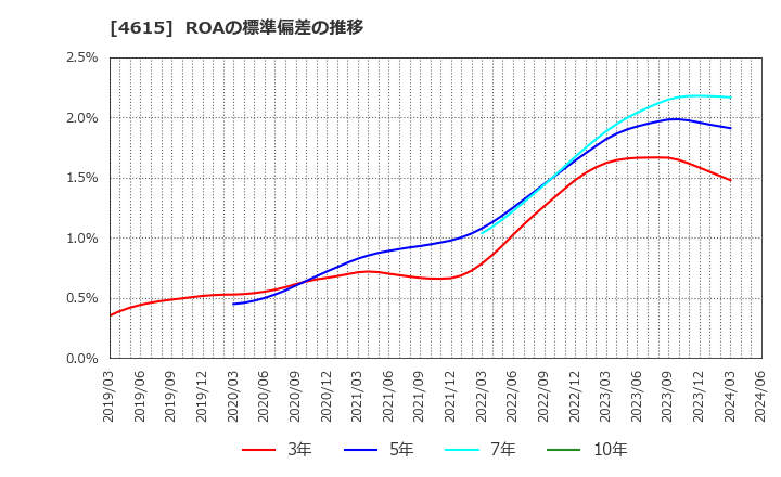 4615 神東塗料(株): ROAの標準偏差の推移
