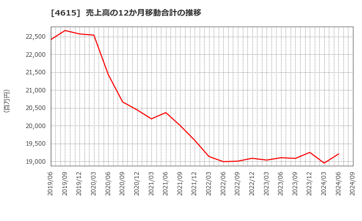 4615 神東塗料(株): 売上高の12か月移動合計の推移