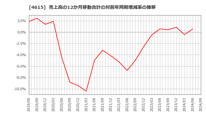 4615 神東塗料(株): 売上高の12か月移動合計の対前年同期増減率の推移