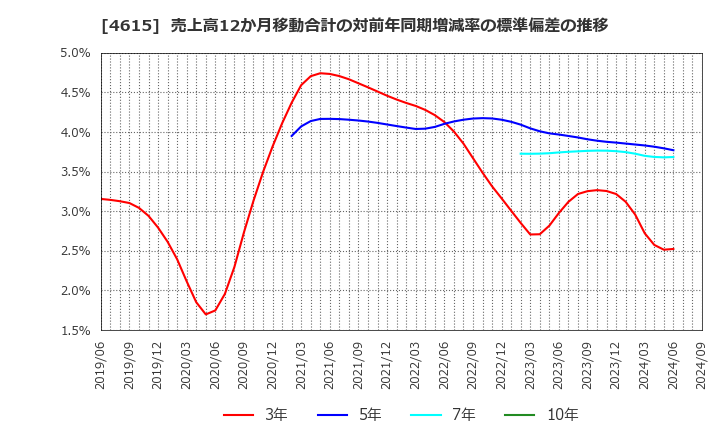 4615 神東塗料(株): 売上高12か月移動合計の対前年同期増減率の標準偏差の推移