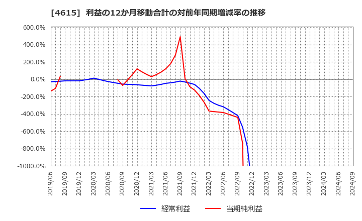 4615 神東塗料(株): 利益の12か月移動合計の対前年同期増減率の推移