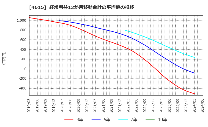 4615 神東塗料(株): 経常利益12か月移動合計の平均値の推移