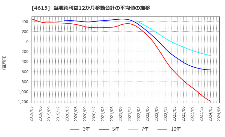 4615 神東塗料(株): 当期純利益12か月移動合計の平均値の推移