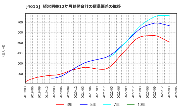 4615 神東塗料(株): 経常利益12か月移動合計の標準偏差の推移