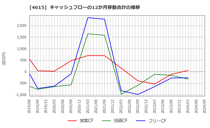 4615 神東塗料(株): キャッシュフローの12か月移動合計の推移