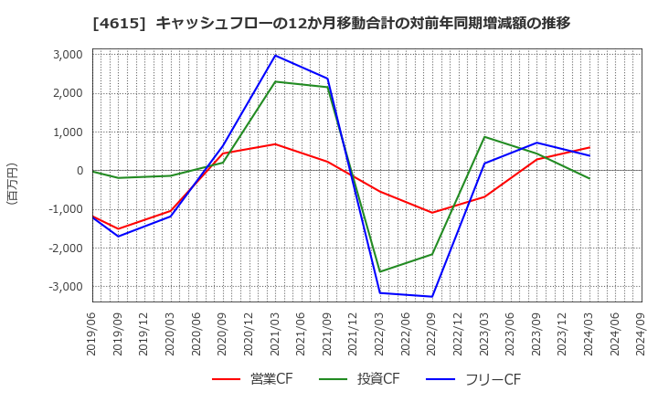 4615 神東塗料(株): キャッシュフローの12か月移動合計の対前年同期増減額の推移