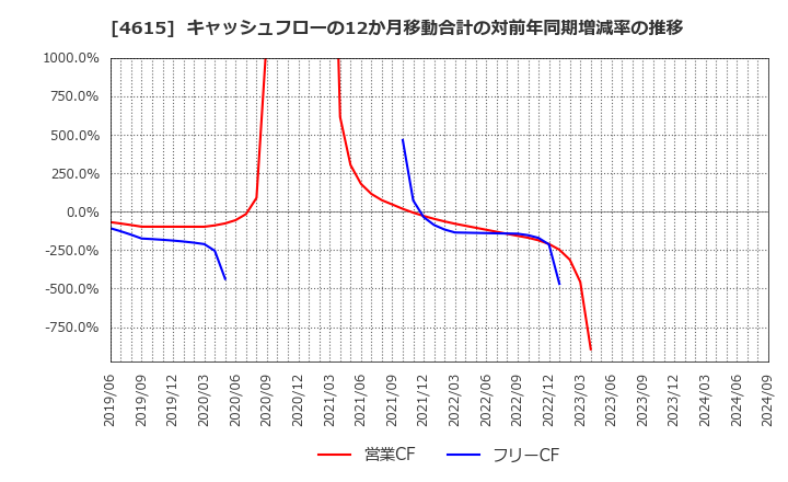 4615 神東塗料(株): キャッシュフローの12か月移動合計の対前年同期増減率の推移