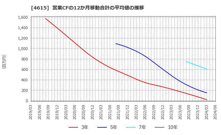 4615 神東塗料(株): 営業CFの12か月移動合計の平均値の推移