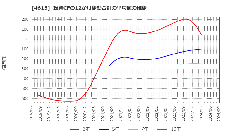 4615 神東塗料(株): 投資CFの12か月移動合計の平均値の推移