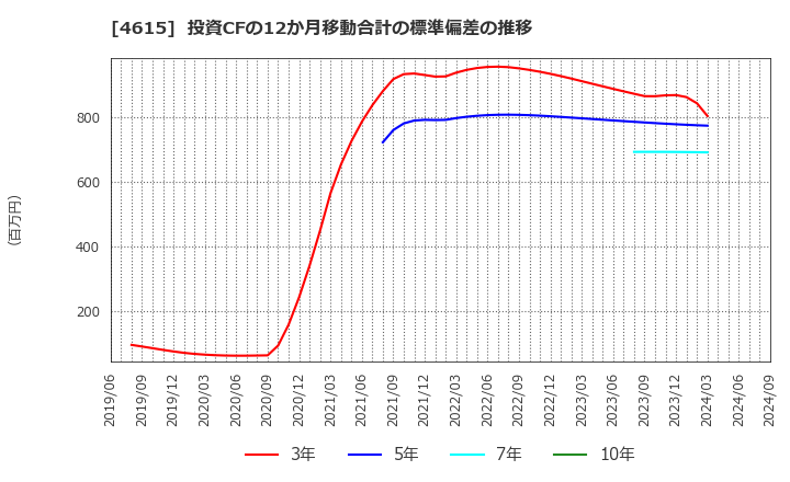 4615 神東塗料(株): 投資CFの12か月移動合計の標準偏差の推移