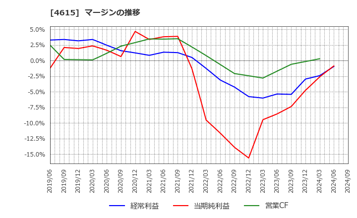 4615 神東塗料(株): マージンの推移