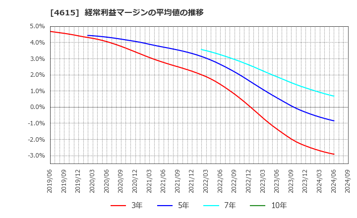 4615 神東塗料(株): 経常利益マージンの平均値の推移