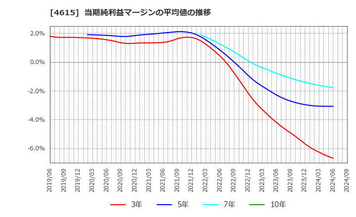 4615 神東塗料(株): 当期純利益マージンの平均値の推移