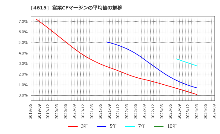 4615 神東塗料(株): 営業CFマージンの平均値の推移