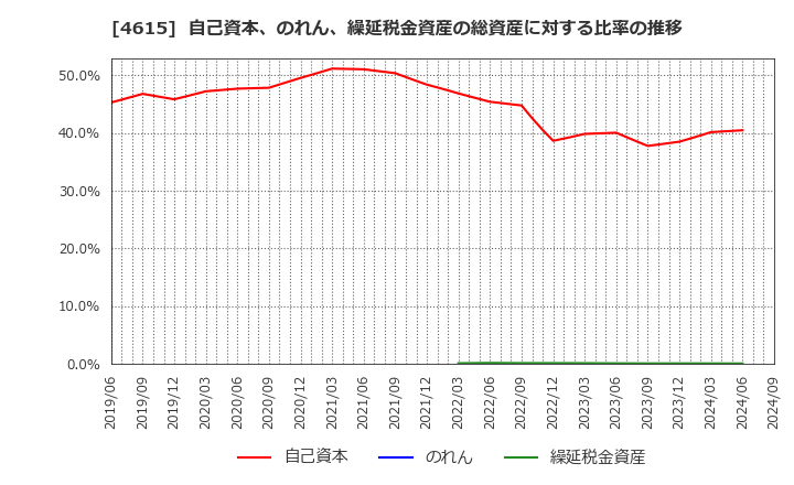 4615 神東塗料(株): 自己資本、のれん、繰延税金資産の総資産に対する比率の推移