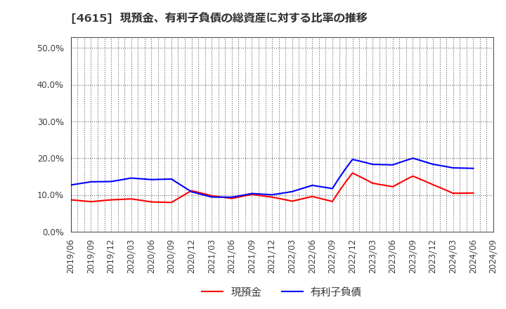 4615 神東塗料(株): 現預金、有利子負債の総資産に対する比率の推移