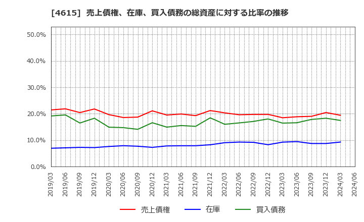 4615 神東塗料(株): 売上債権、在庫、買入債務の総資産に対する比率の推移