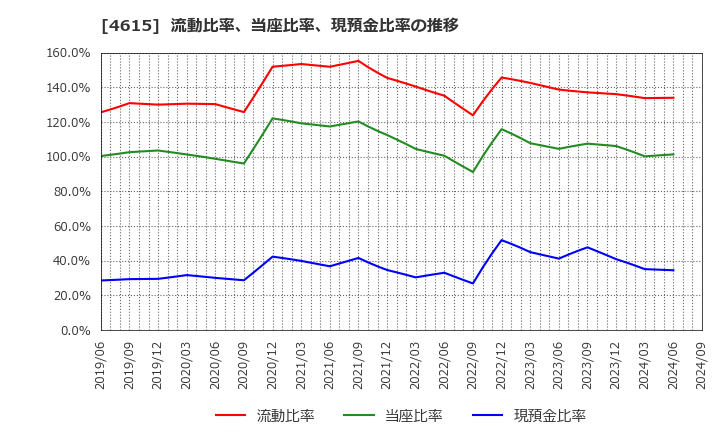 4615 神東塗料(株): 流動比率、当座比率、現預金比率の推移