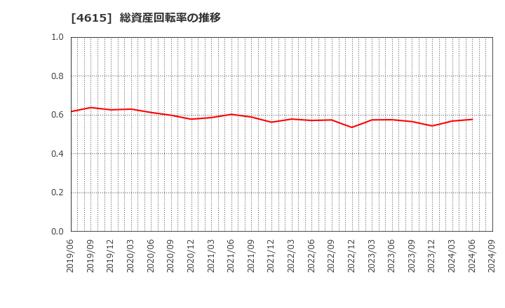 4615 神東塗料(株): 総資産回転率の推移