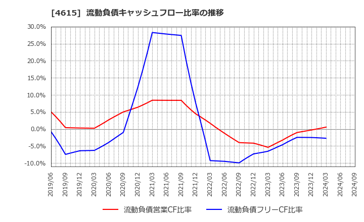 4615 神東塗料(株): 流動負債キャッシュフロー比率の推移