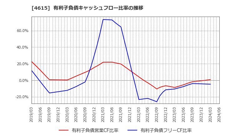 4615 神東塗料(株): 有利子負債キャッシュフロー比率の推移