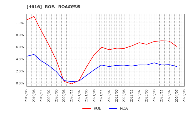 4616 川上塗料(株): ROE、ROAの推移