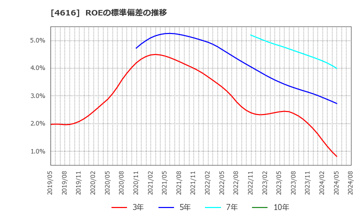 4616 川上塗料(株): ROEの標準偏差の推移