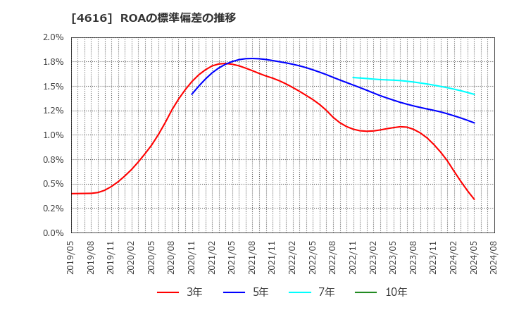 4616 川上塗料(株): ROAの標準偏差の推移