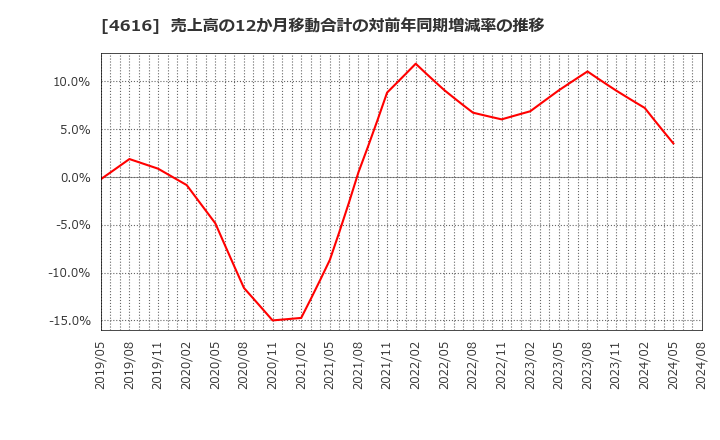 4616 川上塗料(株): 売上高の12か月移動合計の対前年同期増減率の推移