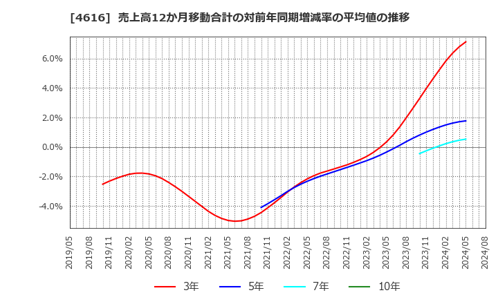 4616 川上塗料(株): 売上高12か月移動合計の対前年同期増減率の平均値の推移