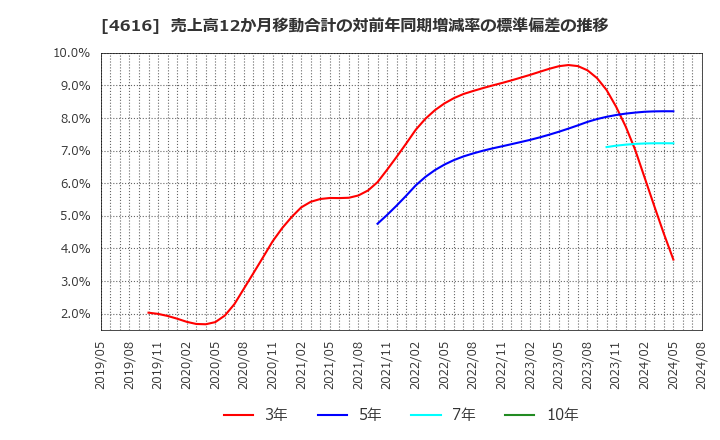4616 川上塗料(株): 売上高12か月移動合計の対前年同期増減率の標準偏差の推移