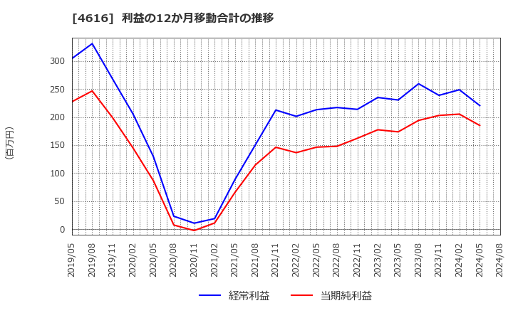 4616 川上塗料(株): 利益の12か月移動合計の推移
