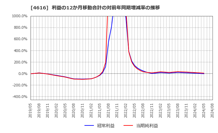 4616 川上塗料(株): 利益の12か月移動合計の対前年同期増減率の推移