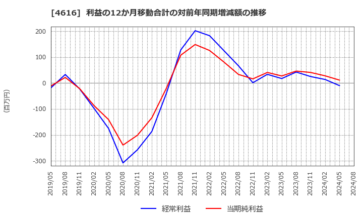 4616 川上塗料(株): 利益の12か月移動合計の対前年同期増減額の推移