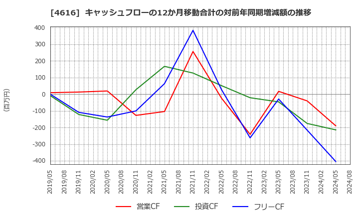 4616 川上塗料(株): キャッシュフローの12か月移動合計の対前年同期増減額の推移
